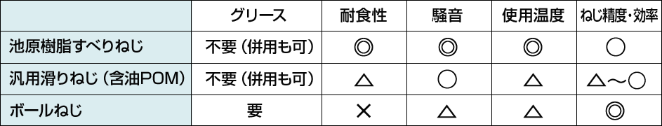 転造すべりねじの特徴