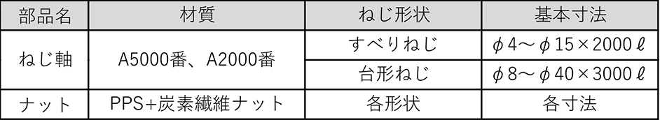 転造すべりねじの材質